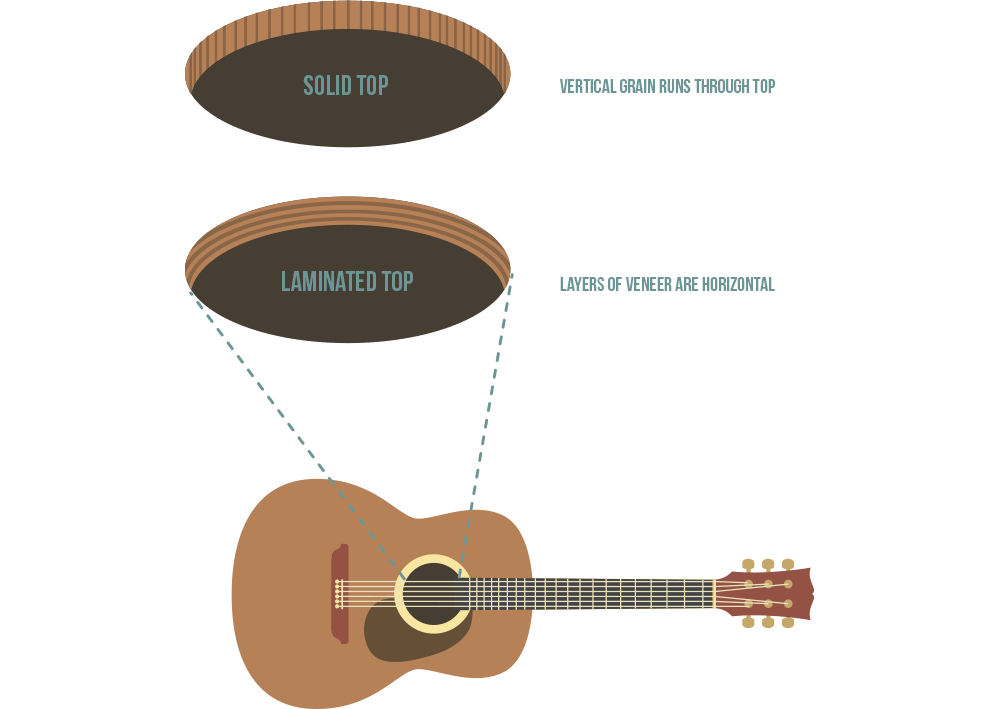 Solid tops on acoustic guitars are made from two 'book-matched' pieces of timber | Acoustic Guitar Buying Guide