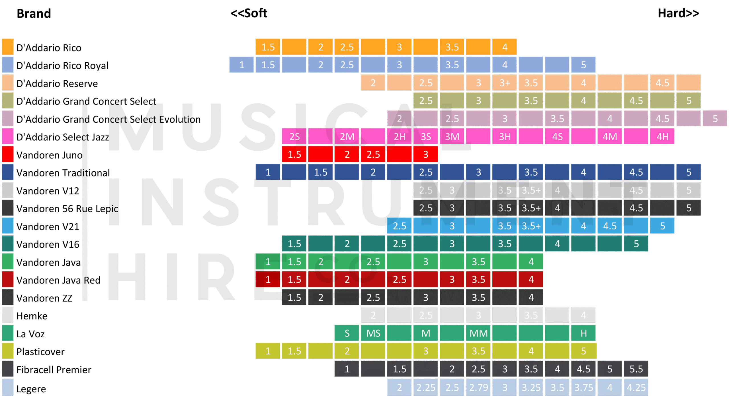 Reed Comparison Chart